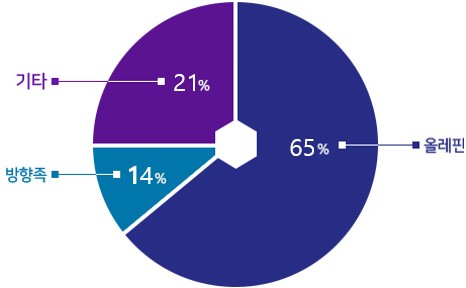 제품별 매출 비율을 나타내는 도표로 올레핀 67%, 방향족15%, 기타18%의 비율로 구성되어 있습니다.