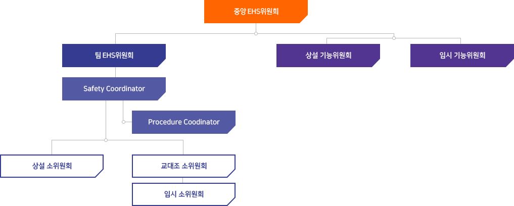 양방향 커뮤니케이션을 위한 위원회 활동을 위한 조직도 이미지 (다음 내용 참조)