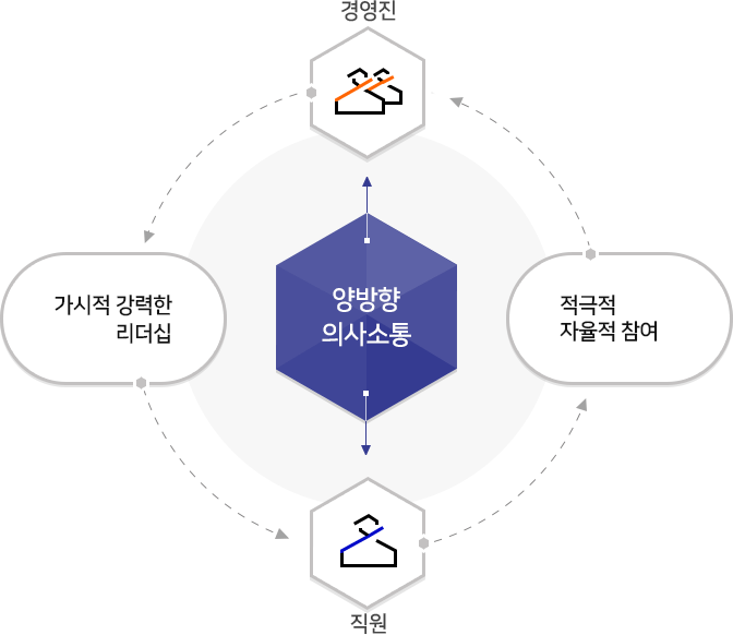 경영진의 가시적이고 강력한 리더십과 직원의 적극적이고 자율적 참여를 통해 양방향 의사소통을 위한 체계를 설명하는 도표 입니다.