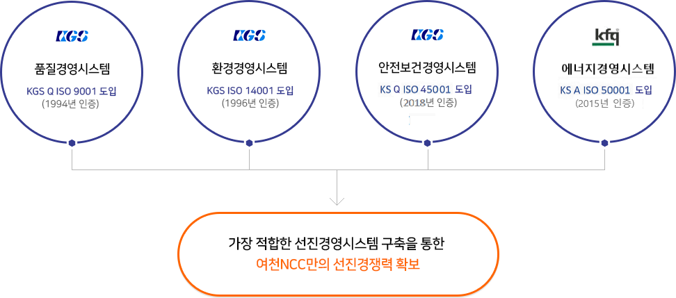 선진경영시스템 도입 소개를 보여주는 도표 (다음 내용 참조)