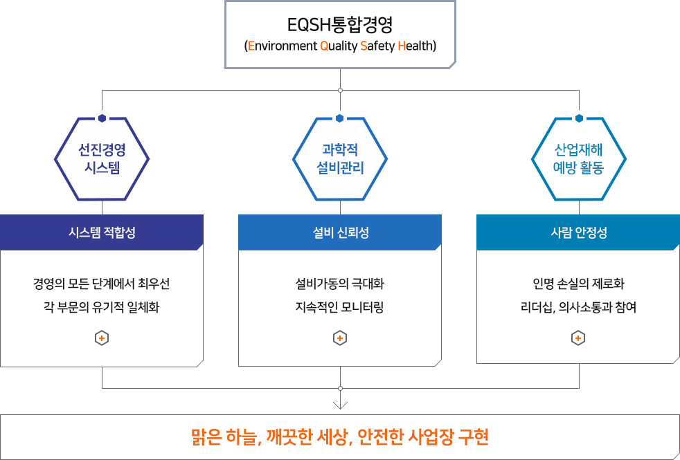 EQSH통합경영 소개를 보여주는 도표 (다음 내용 참조)