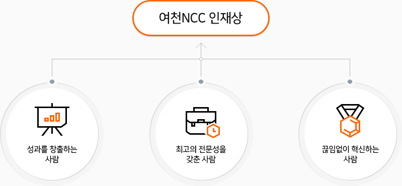 여천NCC 인재상을 나타내는 이미지 (다음 내용 참조)