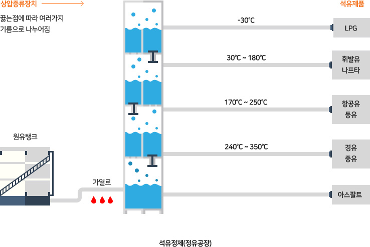 상압 증류 장치 구조도 이미지 (다음 내용 참조)