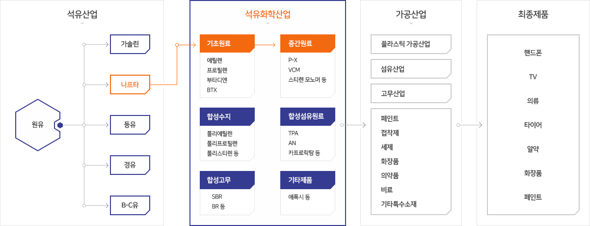 석유화학산업에서 제조하는 과정을 보여주는 도표 (다음 내용 참조)