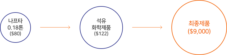 나프타 0.18톤($80) → 석유화학제품($122) → 최종제품($9,000)